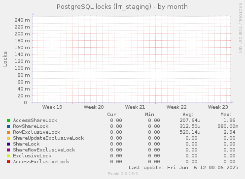 PostgreSQL locks (lrr_staging)