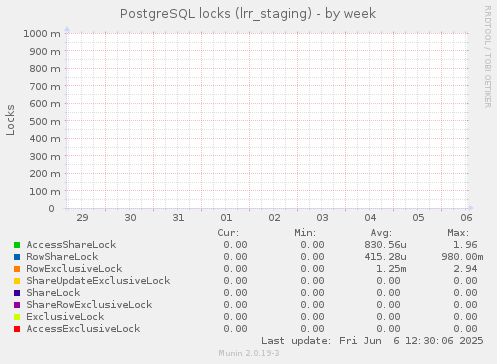 PostgreSQL locks (lrr_staging)