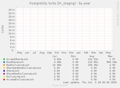 PostgreSQL locks (lrr_staging)