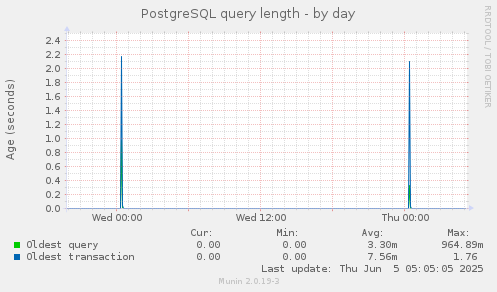 PostgreSQL query length