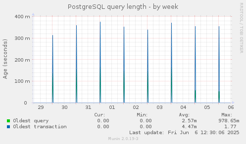 PostgreSQL query length