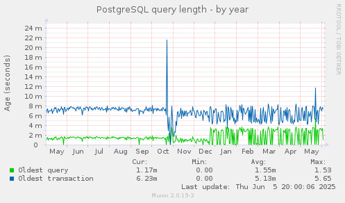 PostgreSQL query length