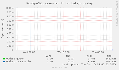 PostgreSQL query length (lrr_beta)
