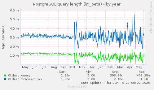 PostgreSQL query length (lrr_beta)