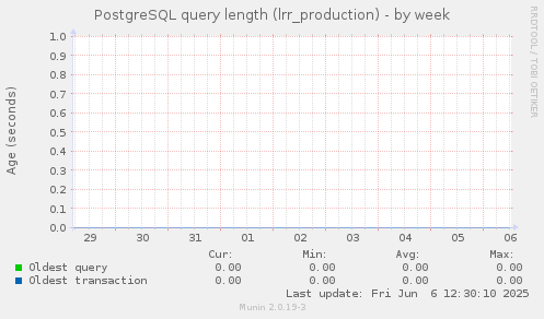 PostgreSQL query length (lrr_production)