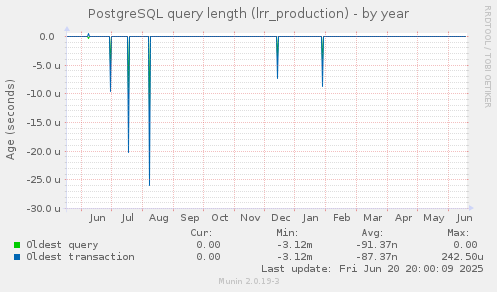 PostgreSQL query length (lrr_production)