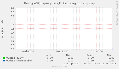 PostgreSQL query length (lrr_staging)