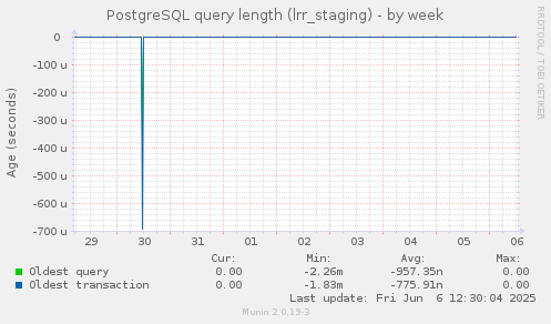 PostgreSQL query length (lrr_staging)