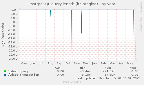 PostgreSQL query length (lrr_staging)