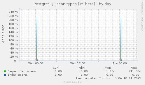 PostgreSQL scan types (lrr_beta)