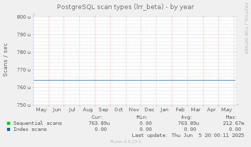 PostgreSQL scan types (lrr_beta)