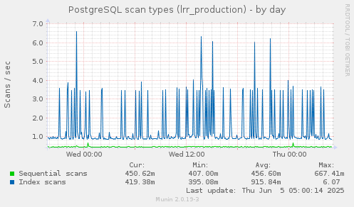 PostgreSQL scan types (lrr_production)