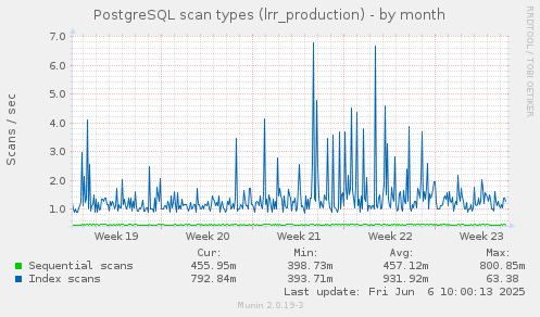 monthly graph