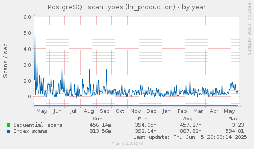 PostgreSQL scan types (lrr_production)