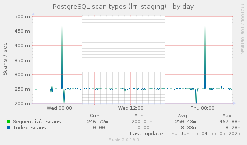 PostgreSQL scan types (lrr_staging)