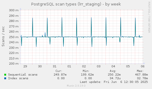 PostgreSQL scan types (lrr_staging)