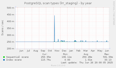 PostgreSQL scan types (lrr_staging)