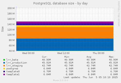 PostgreSQL database size