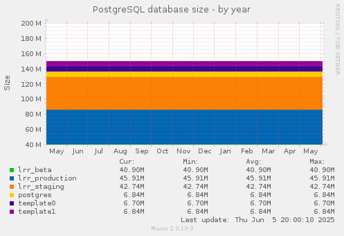 PostgreSQL database size