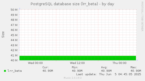 PostgreSQL database size (lrr_beta)