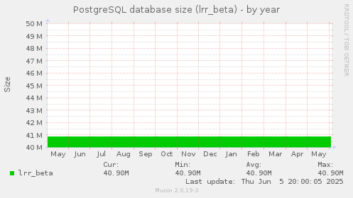 PostgreSQL database size (lrr_beta)