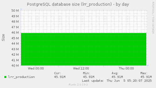 PostgreSQL database size (lrr_production)
