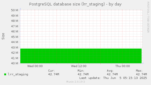 PostgreSQL database size (lrr_staging)