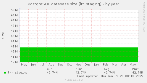 PostgreSQL database size (lrr_staging)