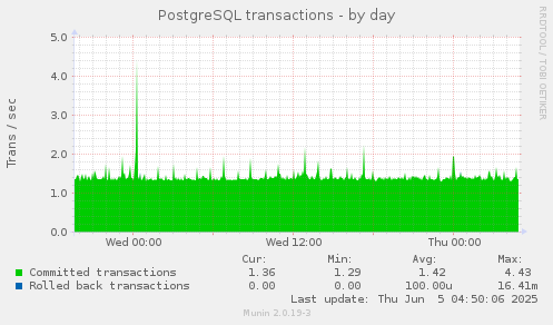 PostgreSQL transactions