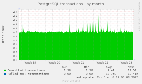 monthly graph
