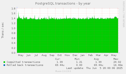 PostgreSQL transactions