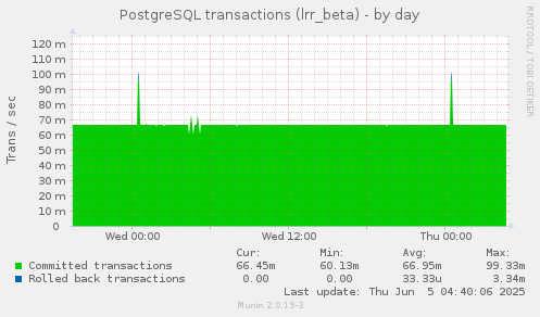 PostgreSQL transactions (lrr_beta)