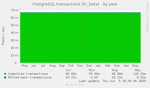 PostgreSQL transactions (lrr_beta)