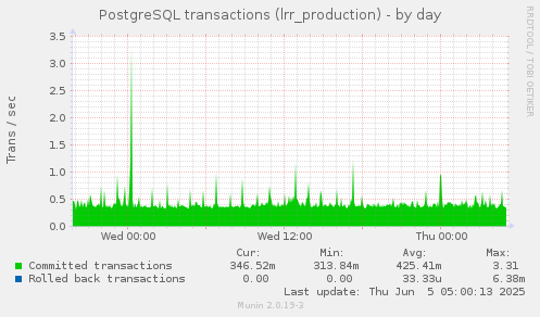 PostgreSQL transactions (lrr_production)