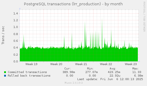 monthly graph