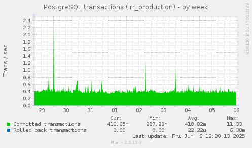 PostgreSQL transactions (lrr_production)