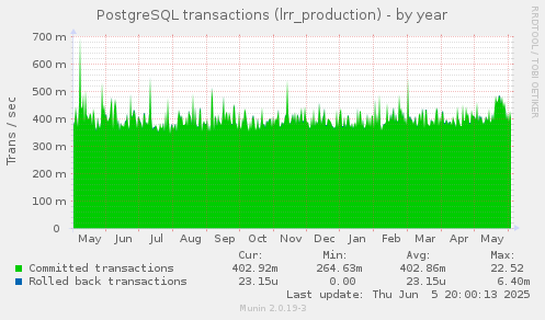 PostgreSQL transactions (lrr_production)