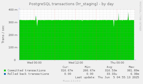 PostgreSQL transactions (lrr_staging)