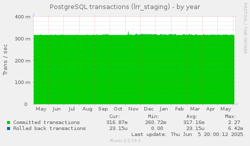 PostgreSQL transactions (lrr_staging)