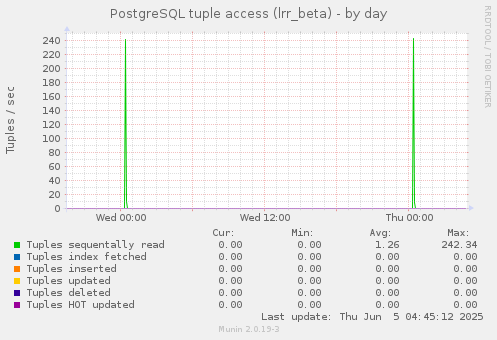 PostgreSQL tuple access (lrr_beta)