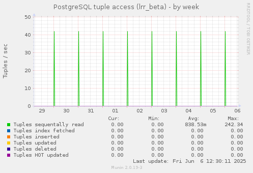 PostgreSQL tuple access (lrr_beta)