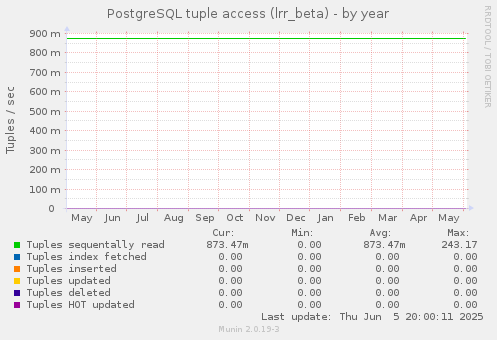 PostgreSQL tuple access (lrr_beta)