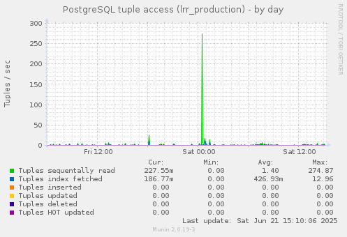 PostgreSQL tuple access (lrr_production)