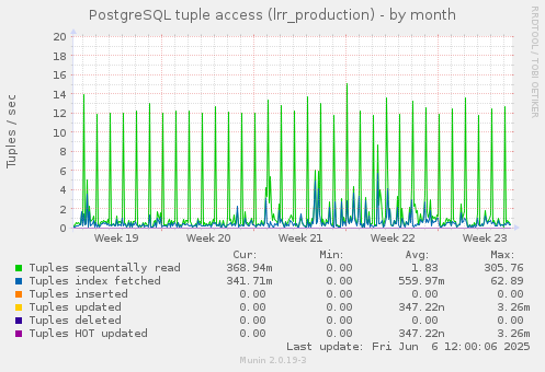 monthly graph