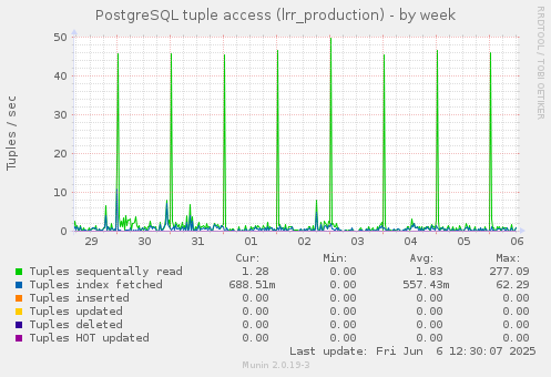 PostgreSQL tuple access (lrr_production)