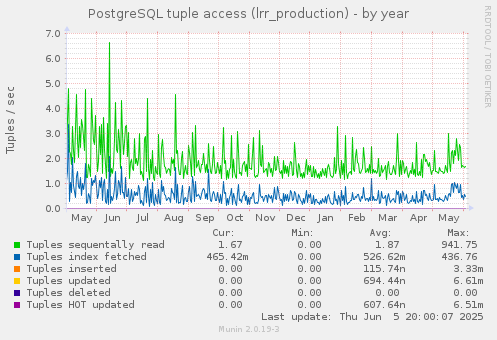 PostgreSQL tuple access (lrr_production)