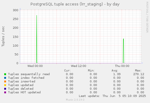 PostgreSQL tuple access (lrr_staging)