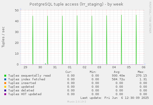PostgreSQL tuple access (lrr_staging)