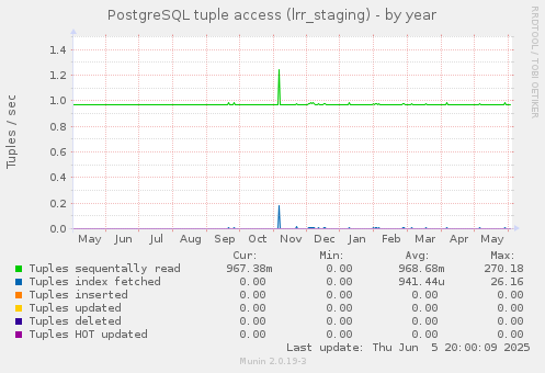 PostgreSQL tuple access (lrr_staging)