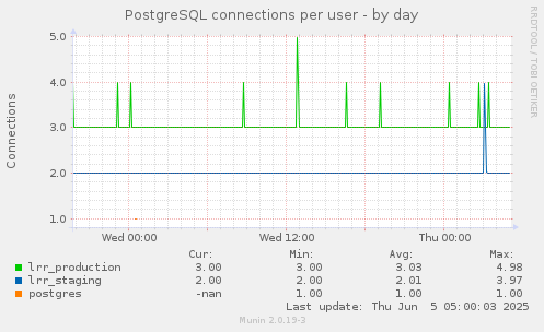 PostgreSQL connections per user